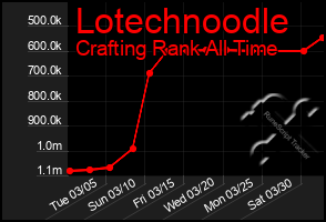 Total Graph of Lotechnoodle