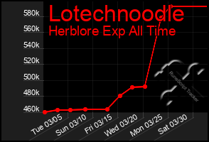 Total Graph of Lotechnoodle