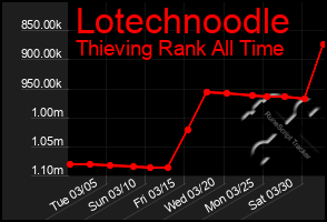 Total Graph of Lotechnoodle