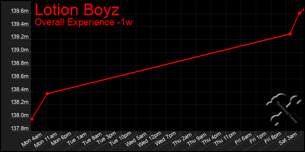 Last 7 Days Graph of Lotion Boyz