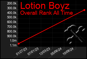 Total Graph of Lotion Boyz