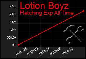 Total Graph of Lotion Boyz