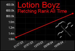 Total Graph of Lotion Boyz