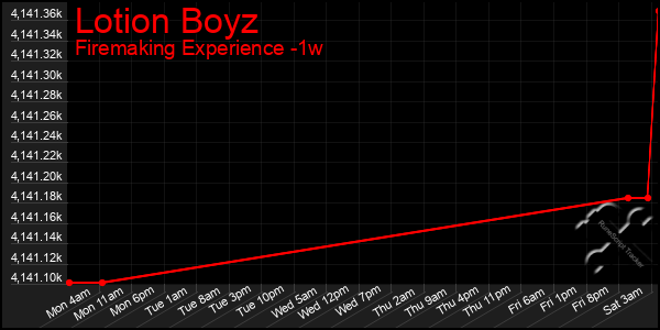 Last 7 Days Graph of Lotion Boyz