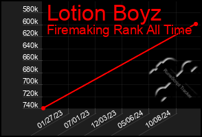 Total Graph of Lotion Boyz