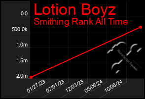 Total Graph of Lotion Boyz