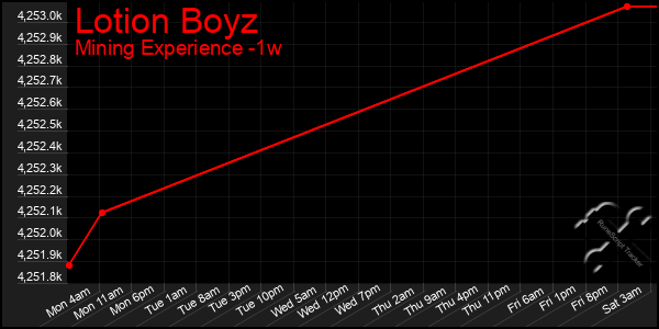 Last 7 Days Graph of Lotion Boyz