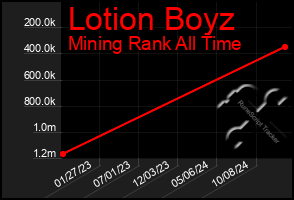 Total Graph of Lotion Boyz