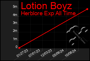 Total Graph of Lotion Boyz