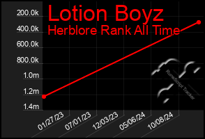 Total Graph of Lotion Boyz