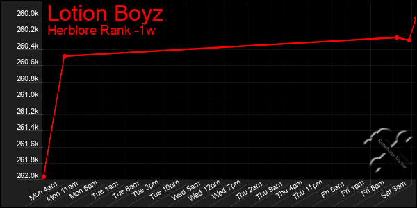 Last 7 Days Graph of Lotion Boyz