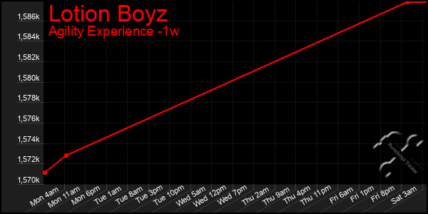 Last 7 Days Graph of Lotion Boyz