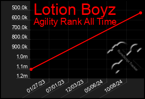 Total Graph of Lotion Boyz