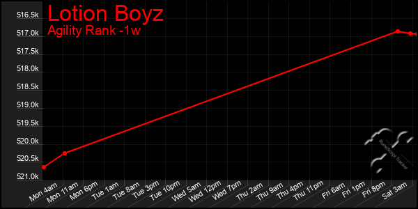 Last 7 Days Graph of Lotion Boyz