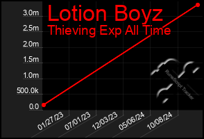 Total Graph of Lotion Boyz