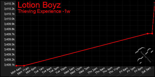 Last 7 Days Graph of Lotion Boyz