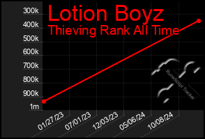 Total Graph of Lotion Boyz