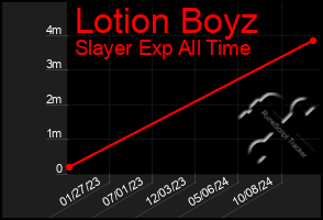 Total Graph of Lotion Boyz