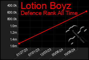 Total Graph of Lotion Boyz