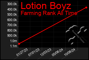 Total Graph of Lotion Boyz