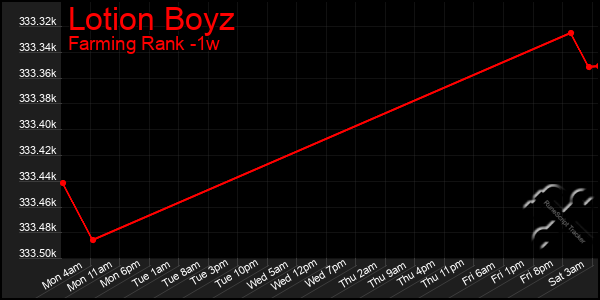 Last 7 Days Graph of Lotion Boyz