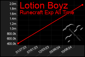 Total Graph of Lotion Boyz