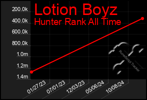 Total Graph of Lotion Boyz