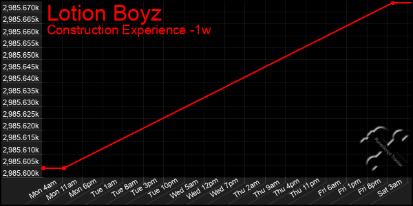 Last 7 Days Graph of Lotion Boyz