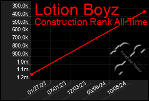 Total Graph of Lotion Boyz