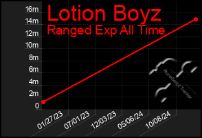 Total Graph of Lotion Boyz