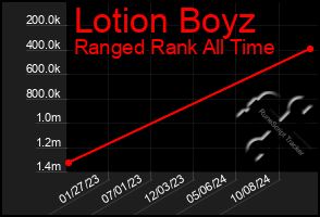 Total Graph of Lotion Boyz