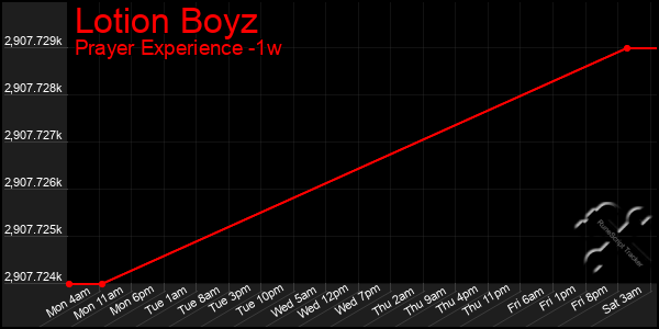 Last 7 Days Graph of Lotion Boyz