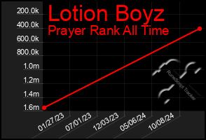 Total Graph of Lotion Boyz