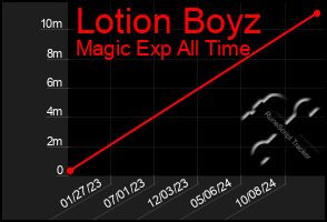 Total Graph of Lotion Boyz