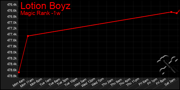 Last 7 Days Graph of Lotion Boyz