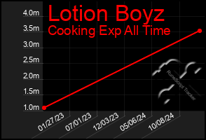 Total Graph of Lotion Boyz