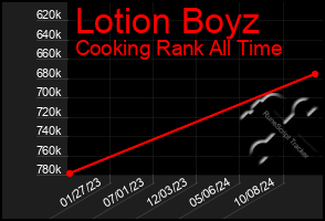 Total Graph of Lotion Boyz