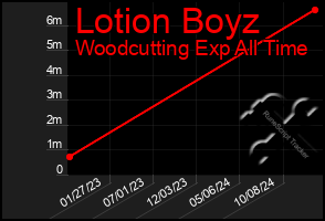 Total Graph of Lotion Boyz