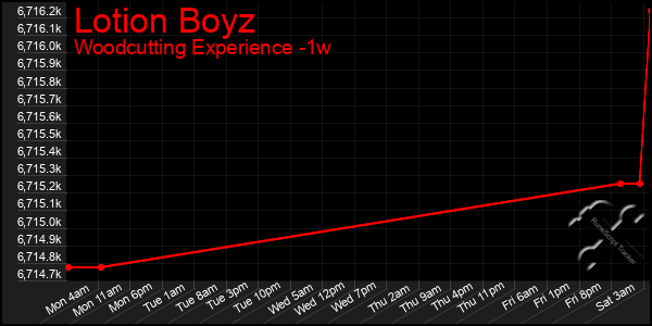 Last 7 Days Graph of Lotion Boyz