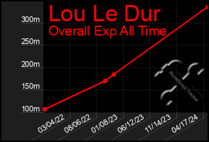 Total Graph of Lou Le Dur