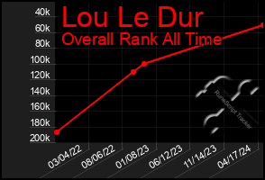 Total Graph of Lou Le Dur