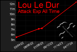 Total Graph of Lou Le Dur