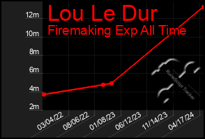 Total Graph of Lou Le Dur