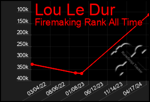 Total Graph of Lou Le Dur