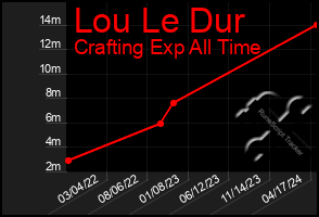 Total Graph of Lou Le Dur