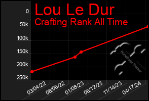 Total Graph of Lou Le Dur