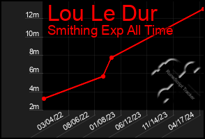 Total Graph of Lou Le Dur
