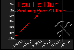 Total Graph of Lou Le Dur