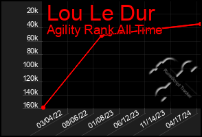 Total Graph of Lou Le Dur
