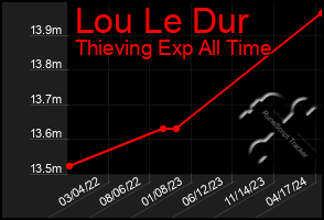 Total Graph of Lou Le Dur
